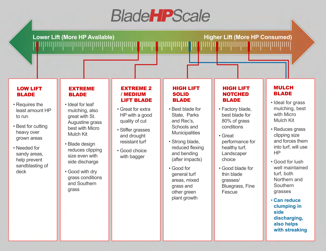 Blade HP Scale